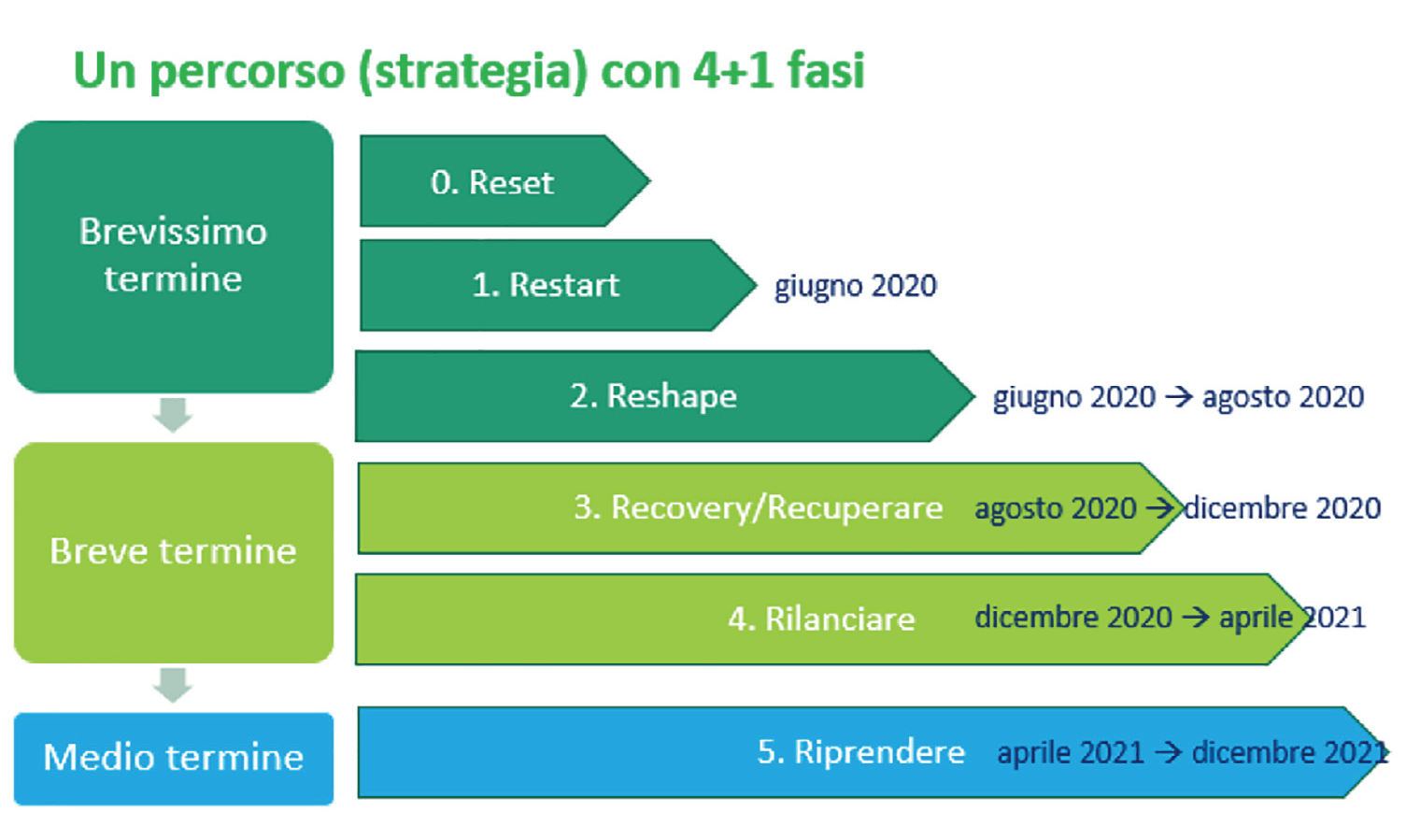 Covid-19 fasi